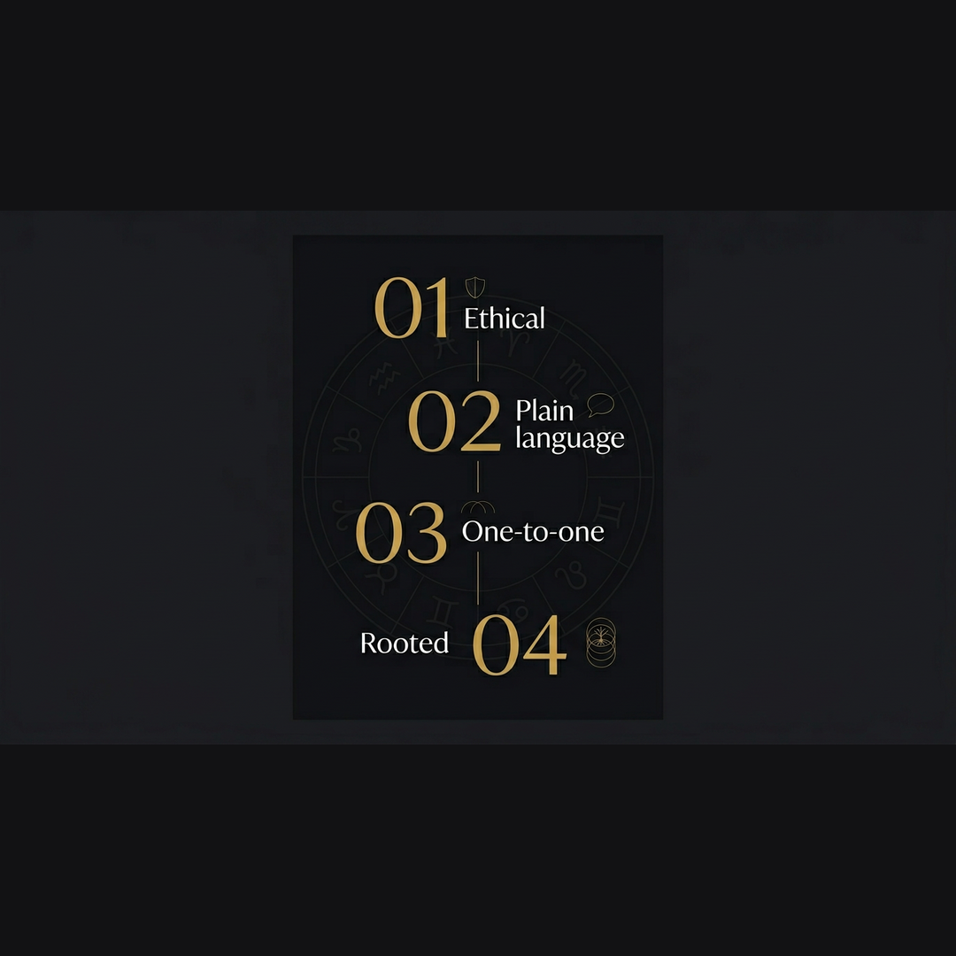 Graphic summarizing four session qualities: ethical framing, plain language, one-to-one attention, and rooted practice.